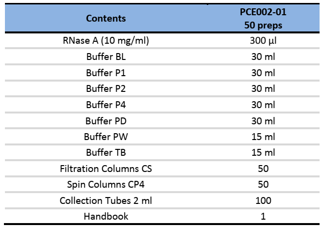 CD Endotoxin-Free Plasmid Isolation Midi Kit-Components